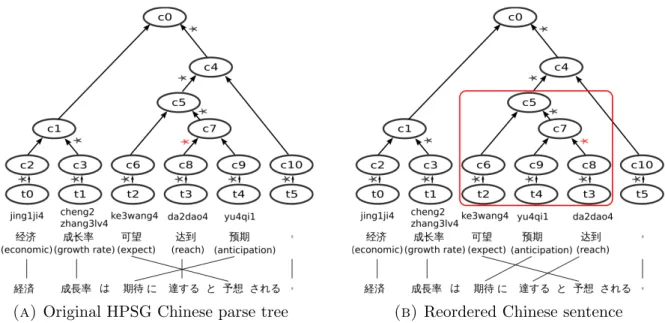 Figure 4.6 shows an example of two verbs, “可望(expect)” and “达到(reach)”, in a sub- sub-ordinate relationship