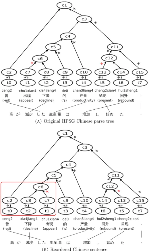 Figure 4.8: An example of showing the mis-reordering of adverbial modifier while implementing HFC