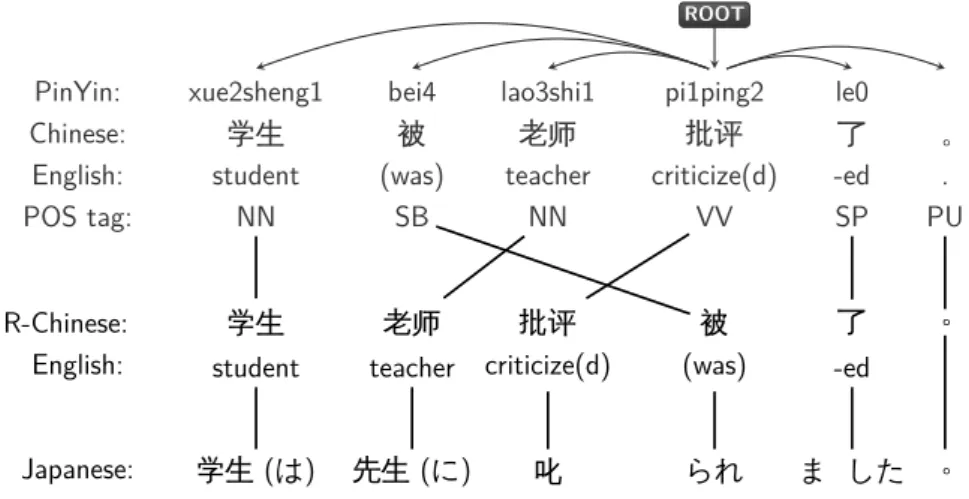 Figure 5.1: Example of bei-construction. R-Chinese shows the desired reordered Chinese.