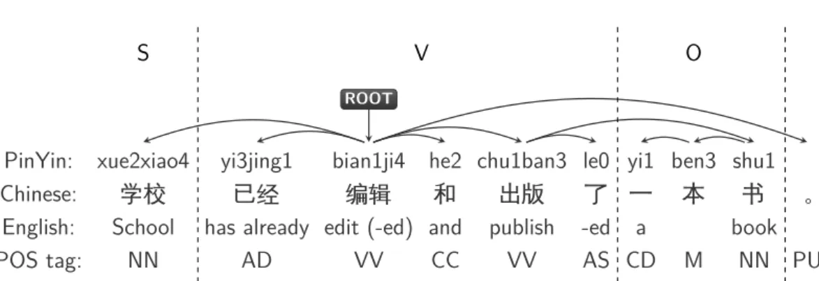 Figure 5.2: An example for showing how to detect and reorder a Vb and reordering a Chinese SVO sentence to be a Japanese SOV word order
