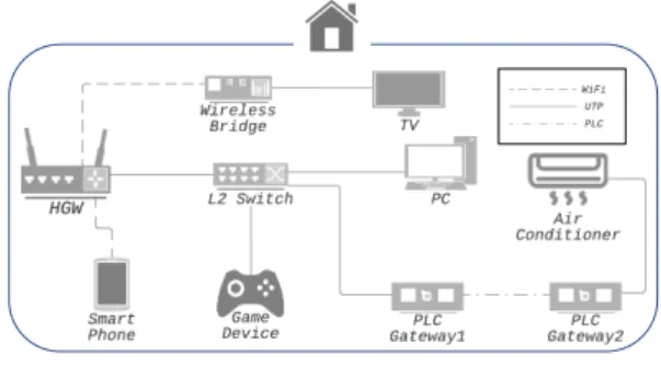 図 1 ホームネットワークのトポロジ例