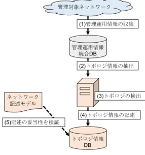 図 5 ホームネットワークトポロジ対応のスキーマツリー Fig. 5 schema tree for home network toporogy