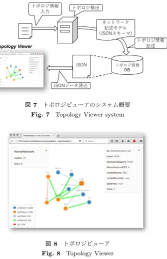 図 8 トポロジビューア Fig. 8 Topology Viewer