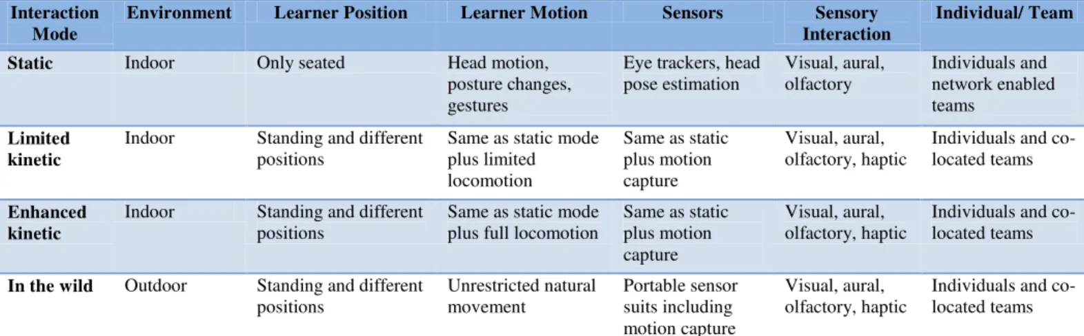 Table 1: Interactive Tutoring Systems‟ interaction modes. 