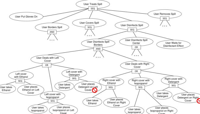 Figure 9: Part of the Task Tree modeling the spill clearing protocol (the complete tree contains more than 250  nodes)