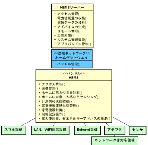 図  2. 11 HEMS システム構成図（コントローラ集約型） 