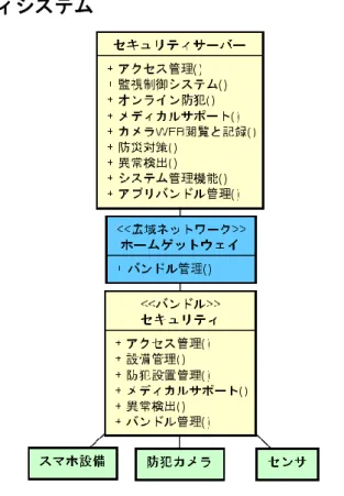 図  2. 13  セキュリティ構成図（コントローラ集約型） 