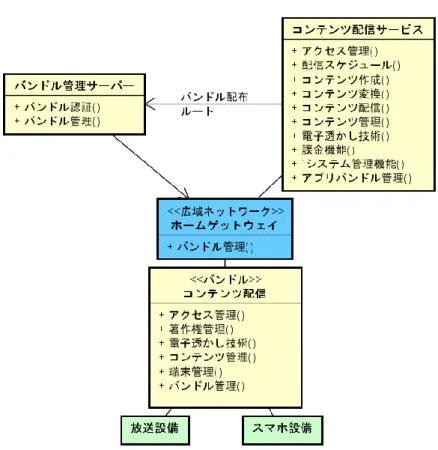 図  2. 16  コンテンツ配信サービス構成図(バンドル管理集約型) 