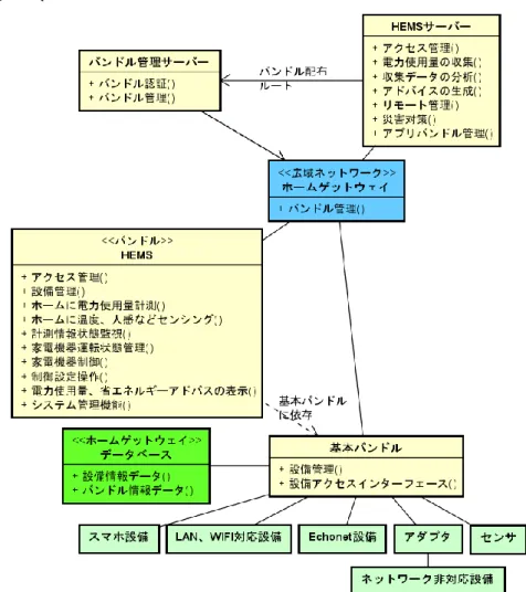 図  2. 19 HEMS システム構成図(設備アクセス集約型) 