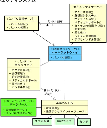 図  2. 21  セキュリティシステム構成図(設備アクセス集約型) 