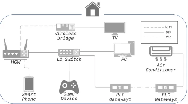 図 2.1: ホームネットワークのトポロジ例 たがって，何か問題が発生した場合に状況を把握したり，対処するといったことが難しく なっている． 2.1.1 多種のネットワークの混在 ホームネットワークにおいては，有線のコネクタの数は少なくなく，ネットワークケー ブルの配線の取り回しが簡単でないことから無線 LAN が普及している．モバイル機器は単 独で使えることが利便性の向上につながっており，インタフェースが無線 LAN や Zigbee， Bluetooth 等の無線しかないものも多く存在する．無線は便利で