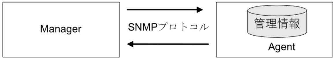 図 3.2: SNMPv1 のメッセージパケットのフォーマット