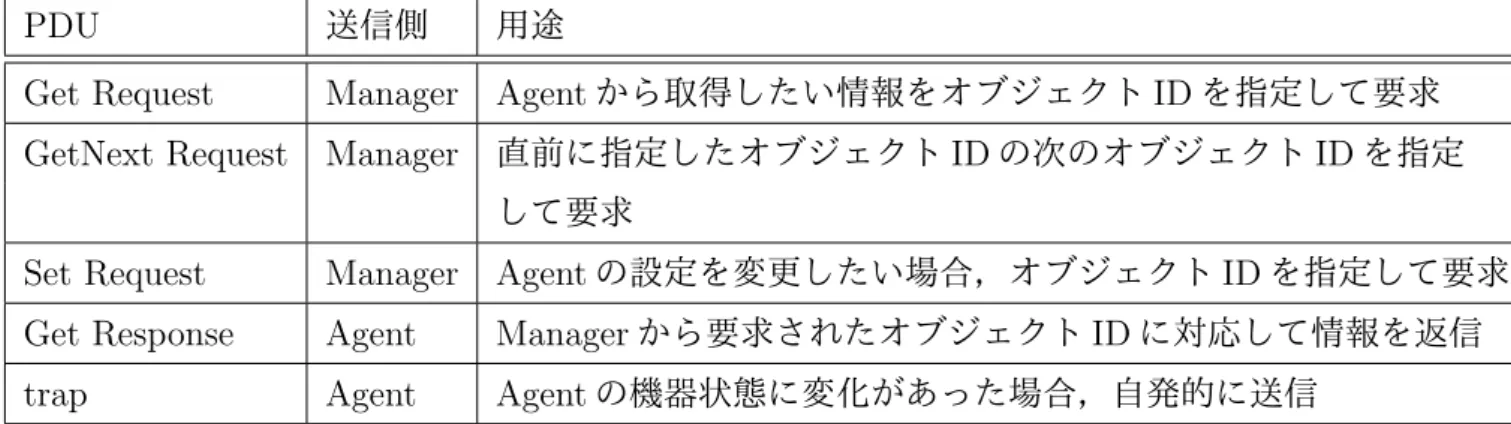 表 3.1: SNMPv1 における PDU の一覧