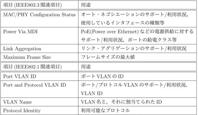 表 3.3: LLDP 拡張項目一覧 項目 (IEEE802.3 関連項目 ) 用途