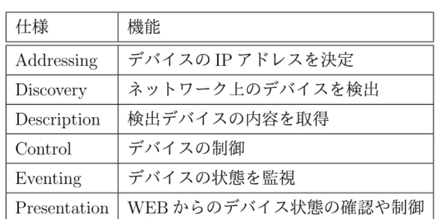 表 3.4: UPnP 仕様・機能 仕様 機能 Addressing デバイスの IP アドレスを決定 Discovery ネットワーク上のデバイスを検出 Description 検出デバイスの内容を取得 Control デバイスの制御 Eventing デバイスの状態を監視 Presentation WEB からのデバイス状態の確認や制御 3.1.5 ITU-T G.9973(HTIP) HTIP[8] は，ホームネットワークのトポロジを検出するための情報を収集するプロトコル である．また，リンクレイヤブ