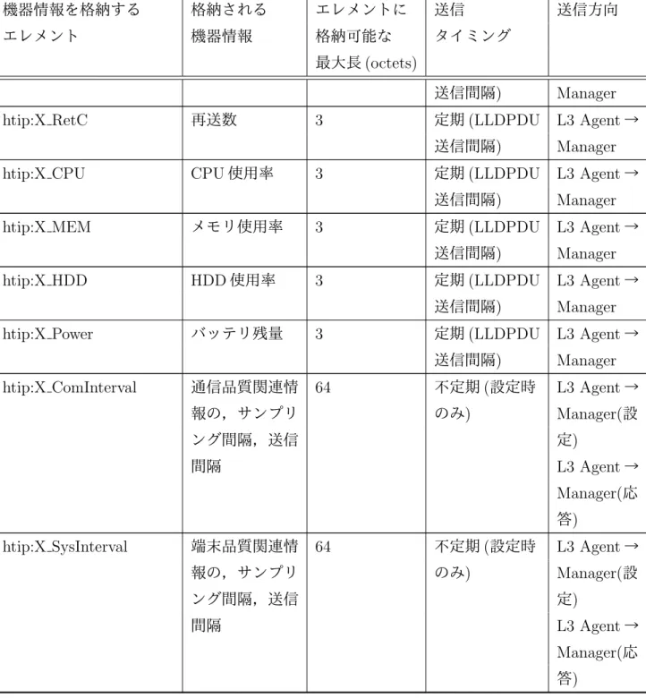表 3.6: 機器情報とそれを格納する DDD エレメント対応