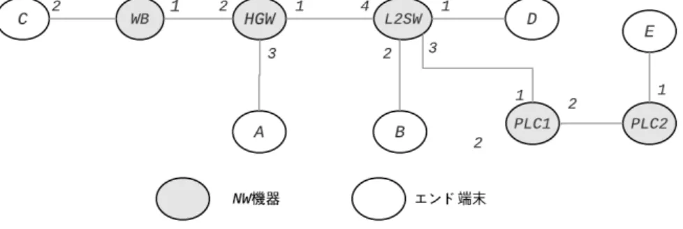 図 4.1: 図 2.1 のグラフ表現