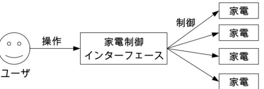 図 1.1: 家電インターフェースを利用した家電操作 じ操作で家電の制御を行うことができる。このようにホームネットワーク対応した家電と ホームネットワークを使用することで以下のことが実現できる。 • 異なる制御の家電に対して同じ操作を行うことができる • 1 つの操作で、複数の家電の制御を行うことができる • ユーザは家電を指定しなくても、自動的に最適な家電が選択される この特性を利用するとユーザは具体的にどのような家電があるかを把握しなくても、受 けたいサービスの操作を家電制御インターフェースに行うことで