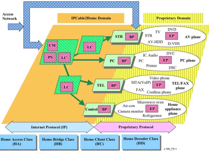 図 2.1: J.190 - MediaHomeNet context with home networking and access network