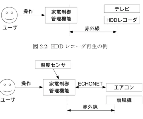 図 2.2: HDD レコーダ再生の例 図 2.3: 温度管理の例 制御管理機能は温度センサーから部屋の温度を測定し、最適な温度と比較を行い家電制御 を行う。図 2.3 の例では家電制御管理機能が使用できる家電はエアコンと扇風機がある。 エアコンは ECHONET プロトコルで家電制御管理機能と通信しており、扇風機は赤外線 で制御されている。温度に応じて家電を制御することにより、ユーザの目的を実現する。 家電制御管理機能はユーザの操作を 1 回しか受けないが、温度センサやエアコンや扇風機 との間の通信は目的