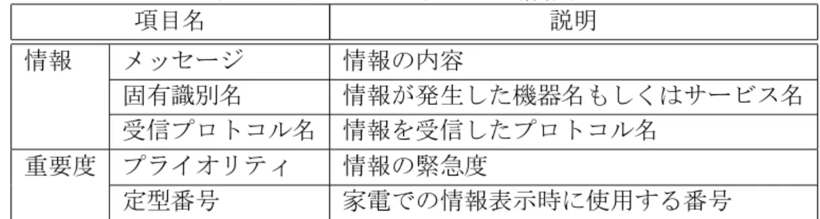 表 3.1: 統一形式プッシュ型情報項目 項目名 説明 情報 メッセージ 情報の内容 固有識別名 情報が発生した機器名もしくはサービス名 受信プロトコル名 情報を受信したプロトコル名 重要度 プライオリティ 情報の緊急度 定型番号 家電での情報表示時に使用する番号 れる。 プライオリティの定義 プライオリティは表 3.2 で示すように提案システムで 4 段階で定義されている。 表 3.2: プライオリティの定義 プライオリティ 説明 1 緊急 2 障害異常 3 通知 4 通常 緊急は地震発生などのユーザへ即