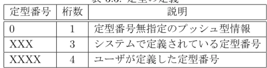 表 3.3: 定型の定義 定型番号 桁数 説明 0 1 定型番号無指定のプッシュ型情報 XXX 3 システムで定義されている定型番号 XXXX 4 ユーザが定義した定型番号 ルへお登録と表示デバイス操作命令機能への定型動作の登録が必要になる。 定型動作を使用することで、特定のプッシュ型情報が発生したときにユーザが指定をし た動作を表示デバイスとなる家電に行わせることができる。 3.7 表示デバイスの通知方法 表示デバイスの通知方法として表 3.4 で示すパターンに分けることができる。 表 3.4: 表示デバ