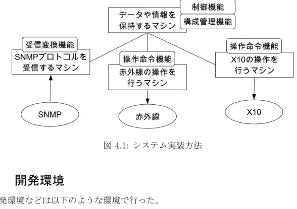 図 4.1: システム実装方法