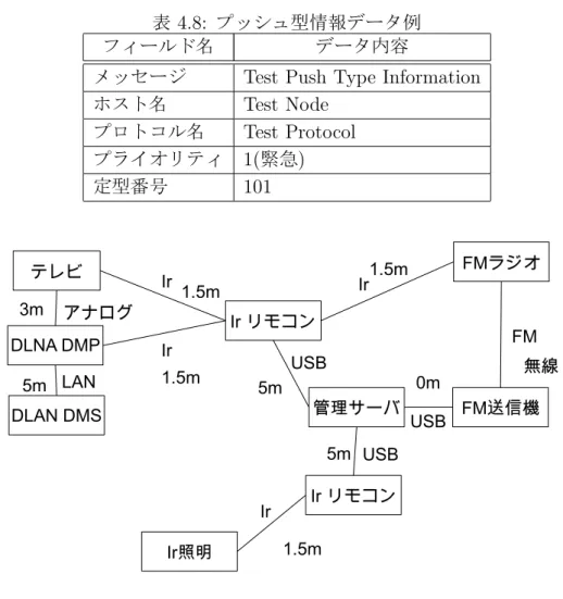表 4.8: プッシュ型情報データ例 フィールド名 データ内容