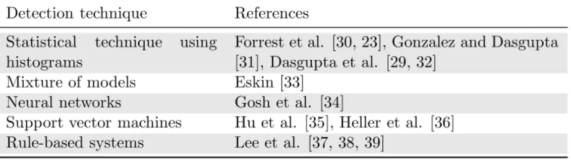 Table 2.1: Examples of anomaly detection techniques for host-based detec- detec-tion systems.