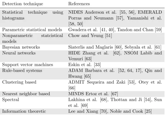 Table 2.2: Examples of anomaly detection techniques for network-based de- de-tection systems.