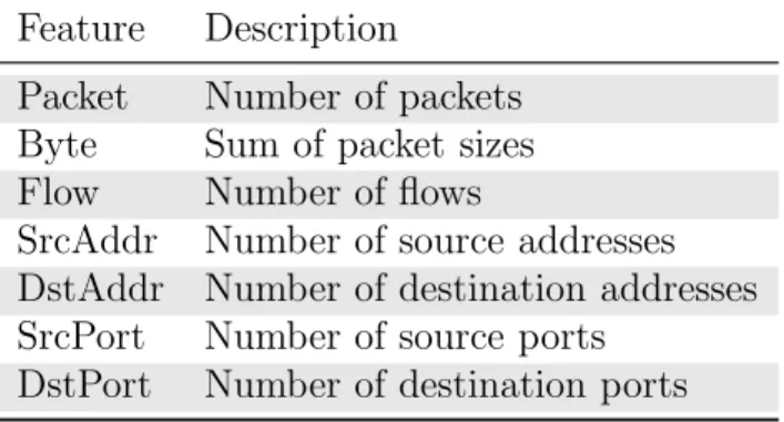 Table 3.2: Fundamental features of network traffic by aggregating informa- informa-tion of packet header.