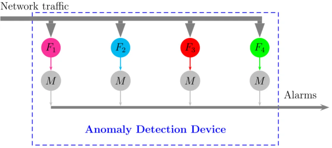 Figure 3.4: Example of anomaly detection device using homogeneous detector modules.