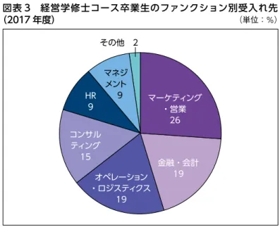 図表 3　経営学修士コース卒業生のファンクション別受入れ先 （2017 年度） （単位：％） マーケティング ・営業 26 金融・会計 19HR9マネジメント　9 オペレーション ・ロジスティクス 19コンサルティング15 その他　2