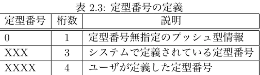 表 2.3: 定型番号の定義