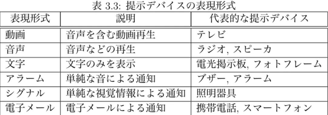 表 3.3: 提示デバイスの表現形式 表現形式 説明 代表的な提示デバイス 動画 音声を含む動画再生 テレビ 音声 音声などの再生 ラジオ , スピーカ 文字 文字のみを表示 電光掲示板 , フォトフレーム アラーム 単純な音による通知 ブザー , アラーム シグナル 単純な視覚情報による通知 照明器具 電子メール 電子メールによる通知 携帯電話 , スマートフォン 3.3.2 音声 表現形式が音声とは , 音声のみを用いて情報の提示を行う 