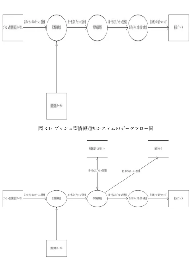 図 3.1: プッシュ型情報通知システムのデータフロー図