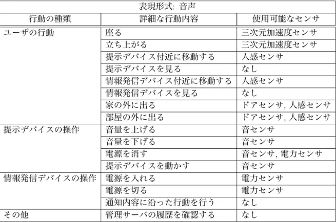 表 3.11: ユーザのアクション : 音声 表現形式 : 音声 行動の種類 詳細な行動内容 使用可能なセンサ ユーザの行動 座る 三次元加速度センサ 立ち上がる 三次元加速度センサ 提示デバイス付近に移動する 人感センサ 提示デバイスを見る なし 情報発信デバイス付近に移動する 人感センサ 情報発信デバイスを見る なし 家の外に出る ドアセンサ , 人感センサ 部屋の外に出る ドアセンサ , 人感センサ 提示デバイスの操作 音量を上げる 音センサ 音量を下げる 音センサ 電源を消す 音センサ , 電力セン
