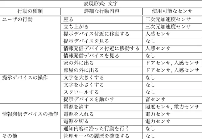 表 3.12: ユーザのアクション : 文字 表現形式 : 文字 行動の種類 詳細な行動内容 使用可能なセンサ ユーザの行動 座る 三次元加速度センサ 立ち上がる 三次元加速度センサ 提示デバイス付近に移動する 人感センサ 提示デバイスを見る なし 情報発信デバイス付近に移動する 人感センサ 情報発信デバイスを見る なし 家の外に出る ドアセンサ , 人感センサ 部屋の外に出る ドアセンサ , 人感センサ 提示デバイスの操作 文字を大きくする なし 文字を小さくする なし スクロールする なし 提示デバイス