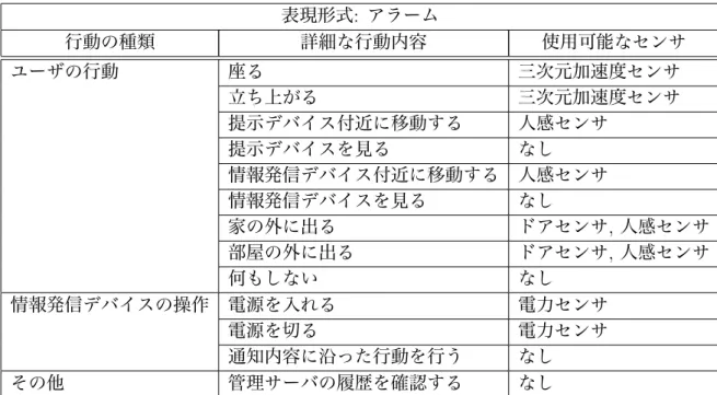 表 3.13: ユーザのアクション : アラーム 表現形式 : アラーム 行動の種類 詳細な行動内容 使用可能なセンサ ユーザの行動 座る 三次元加速度センサ 立ち上がる 三次元加速度センサ 提示デバイス付近に移動する 人感センサ 提示デバイスを見る なし 情報発信デバイス付近に移動する 人感センサ 情報発信デバイスを見る なし 家の外に出る ドアセンサ , 人感センサ 部屋の外に出る ドアセンサ , 人感センサ 何もしない なし 情報発信デバイスの操作 電源を入れる 電力センサ 電源を切る 電力センサ 通