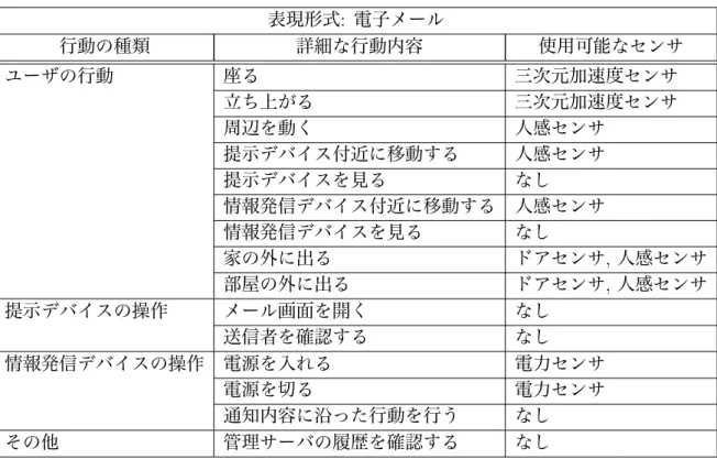 表 3.15: ユーザのアクション : 電子メール 表現形式 : 電子メール 行動の種類 詳細な行動内容 使用可能なセンサ ユーザの行動 座る 三次元加速度センサ 立ち上がる 三次元加速度センサ 周辺を動く 人感センサ 提示デバイス付近に移動する 人感センサ 提示デバイスを見る なし 情報発信デバイス付近に移動する 人感センサ 情報発信デバイスを見る なし 家の外に出る ドアセンサ , 人感センサ 部屋の外に出る ドアセンサ , 人感センサ 提示デバイスの操作 メール画面を開く なし 送信者を確認する なし