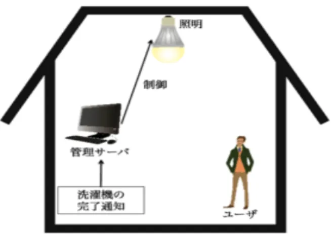図 3.4: 照明のみを用いた洗濯機の完了通知の通知例 提案方式 一つのプッシュ型情報に対して一つの提示パターンを作成する . ユーザが全ての提示パ ターンを暗記することで , 提示パターンから情報を正しく認識することが可能である 