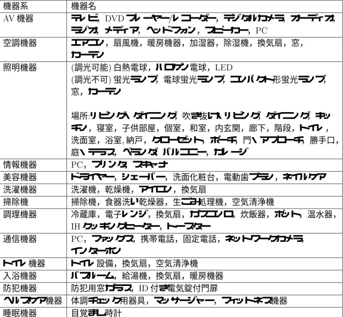 表 集約した機器リスト 機器系 機器名   機器 テレビ， !! プレーヤー % レコーダー，デジタルカメラ，オーディオ， ラジオ，メディア，ヘッドフォン，スピーカー， &amp; 空調機器 エアコン，扇風機，暖房機器，加湿器，除湿機，換気扇，窓， カーテン 照明機器  調光可能  白熱電球，ハロゲン電球， !  調光不可  蛍光ランプ，電球蛍光ランプ，コンパクト形蛍光ランプ， 窓，カーテン 場所  リビング・ダイニング，吹き抜け・リビング，ダイニング，キッ チン，寝室，子供部屋，個室，和室，内玄関，廊下，