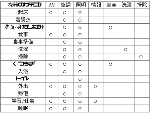 表 生活行動と機器カテゴリの組み合わせ   機器のカテゴリ   空調 照明 情報 美容 洗濯 掃除 起床 ○ ○ ○ 着脱衣 ○ ○ 洗面 % 身だしなみ ○ ○ ○ 食事 ○ ○ ○ 食事準備 ○ ○ 洗濯 ○ ○ ○ 掃除 ○ ○ ○ くつろぎ ○ ○ ○ ○ 入浴 ○ ○ トイレ ○ 外出 ○ ○ ○ ○ 帰宅 ○ ○ 学習 % 仕事 ○ ○ ○ ○ 睡眠 ○ ○ ○ 表 生活行動と機器カテゴリの組み合わせ    機器のカテゴリ 調理 通信 トイレ 入浴 防犯 ヘルスケア 起床 睡眠 起床 ○ 着脱衣