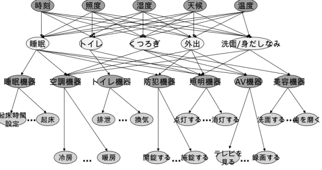 図 作成したベイジアンネットワーク 意向推定層 意向層 機器群層 部分意向層 から成る。  層目はプロファイル、プリファレンスや温度、湿度、などの環境情報と時刻を配置し、 ユーザーの意向を推定する元となる。 層目はユーザーの意向を示し、  層目は機器のカ テゴリ、  層目は部分意向である。 層と  層の間に機器のカテゴリを挿入しているのは、 意向と部分意向間の制限をユーザーモデルに取り入れるためである。   シーケンスモデル シーケンスモデルは、住宅内でのユーザーの意向から具体的な機器のコマンド群を生成 す