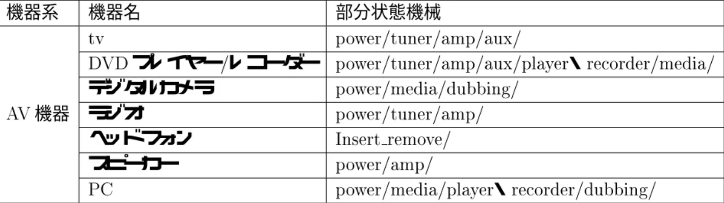 表   家電に対応した部分状態機械 機器系 機器名 部分状態機械   機器 .' ?+@41%.7,41%/A?%/7B%!!プレイヤー%レコーダー ?+@41%.7,41%/A?%/7B%?0/341 ・ 145+1-41%A4-/%デジタルカメラ?+@41%A4-/%-722,C%ラジオ?+@41%.7,41%/A?% ヘッドフォン ,841