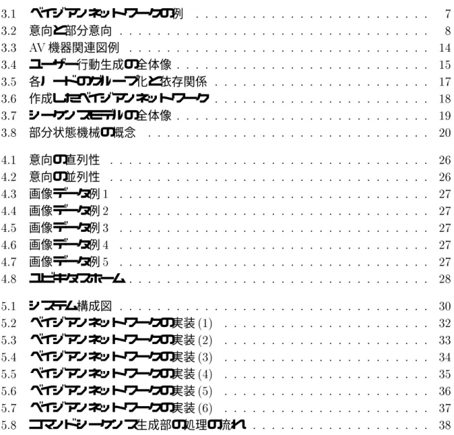 図 目 次 ベイジアンネットワークの例  意向と部分意向    機器関連図例  ユーザー行動生成の全体像  各ノードのグループ化と依存関係  作成したベイジアンネットワーク  シーケンスモデルの全体像  部分状態機械の概念  意向の直列性  意向の並列性  画像データ例   画像データ例  画像データ例   画像データ例   画像データ例   ユビキタスホーム  システム構成図  ベイジアンネットワークの実装   ベイジアンネットワークの実装    ベイジアンネットワークの実装   ベイジアンネットワークの