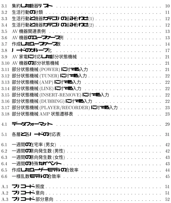 表 目 次 集約した機器リスト  生活行動の分類  生活行動と機器カテゴリの組み合わせ   生活行動と機器カテゴリの組み合わせ      機器関連表例    機器のユースケース例  作成したユースケース数  ノードのグループ化    家電に対応した部分状態機械    機器の部分状態機械  部分状態機械  に対する入力  部分状態機械  に対する入力 部分状態機械  に対する入力 部分状態機械  に対する入力 部分状態機械  に対する入力 部分状態機械 !""# に対する入力 部分状態機械  