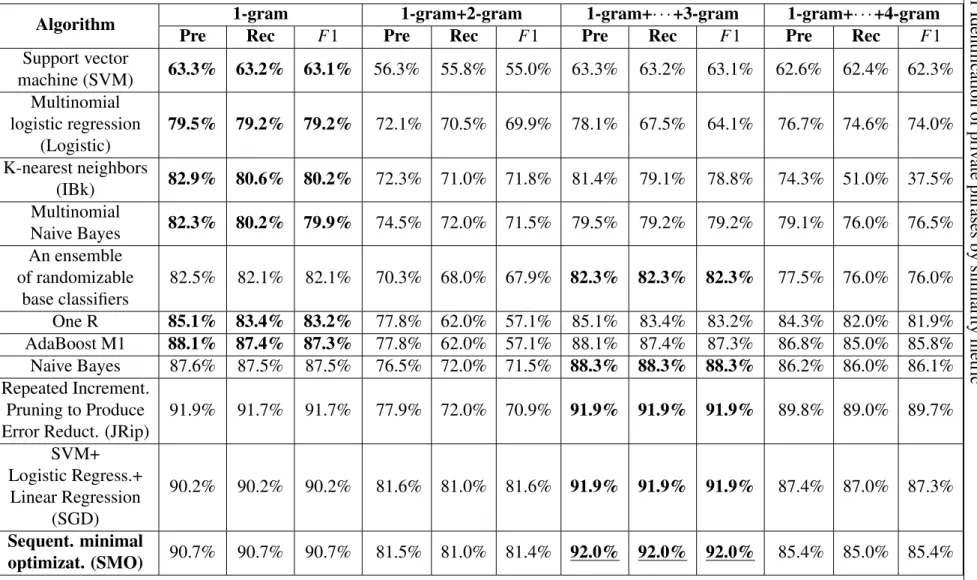 Table 3.2 Classifier creation results.