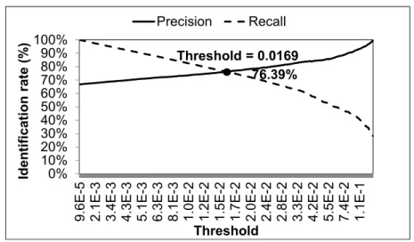Fig. 3.1 Co-occurrence threshold.