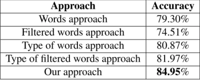 Table 3.5 Accuracy of a machine learning approach, three its extensions, and the rule-based approach.
